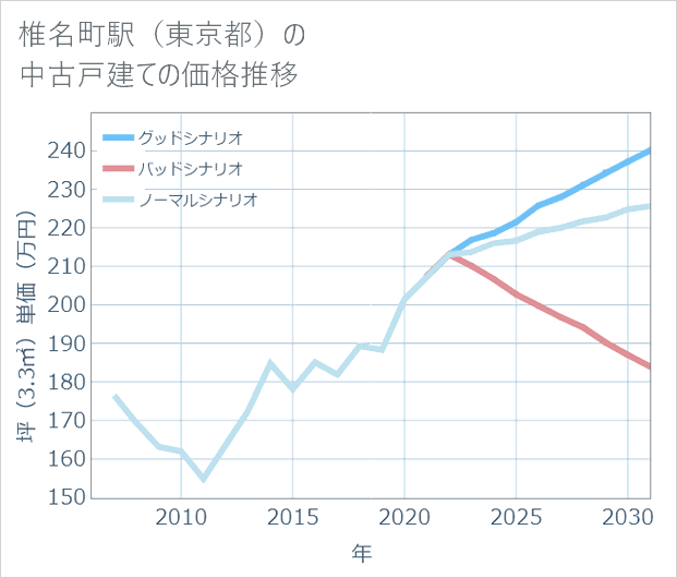 椎名町駅(東京都)の中古戸建て価格推移