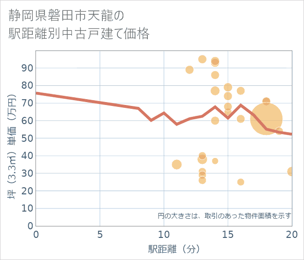 静岡県磐田市天龍の徒歩距離別の中古戸建て坪単価