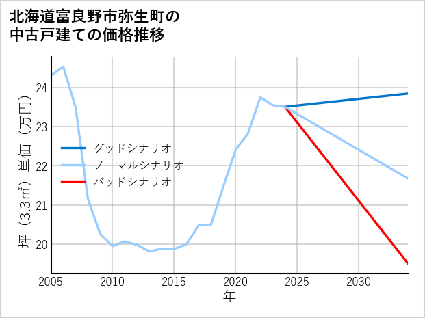 北海道富良野市弥生町の中古戸建て価格推移