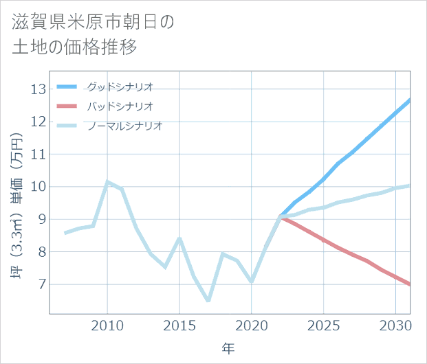 滋賀県米原市朝日の土地価格推移