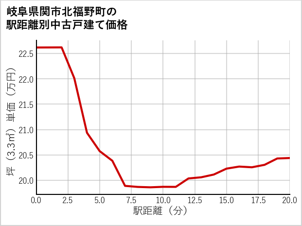 岐阜県関市北福野町の徒歩距離別の中古戸建て坪単価