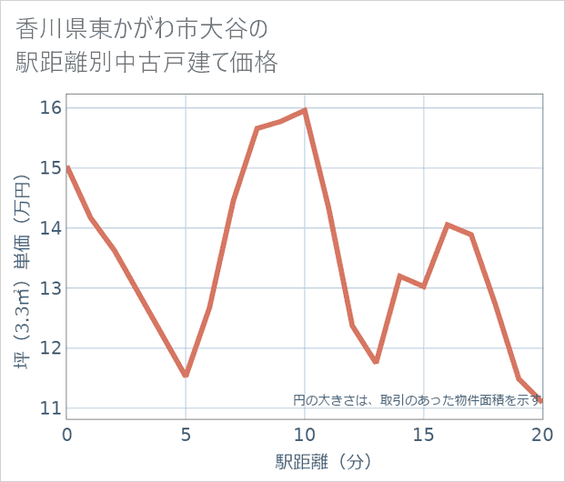 香川県東かがわ市大谷の徒歩距離別の中古戸建て坪単価