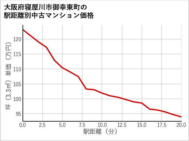 大阪府寝屋川市御幸東町の徒歩距離別の中古マンション坪単価