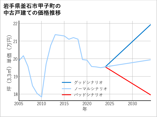 岩手県釜石市甲子町の中古戸建て価格推移