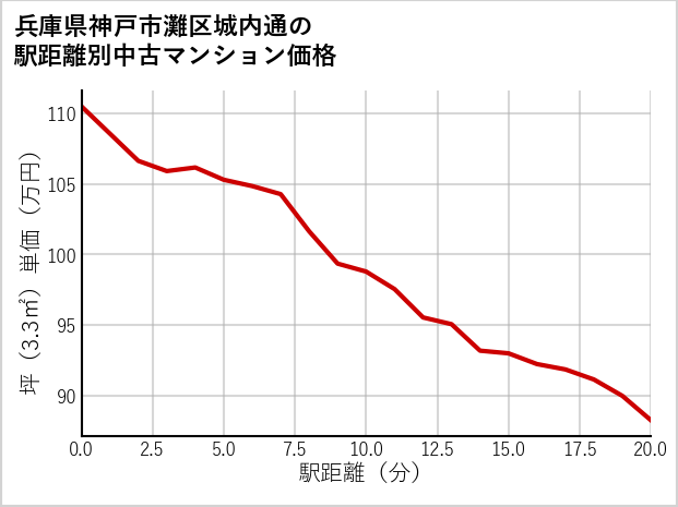 兵庫県神戸市灘区城内通の徒歩距離別の中古マンション坪単価