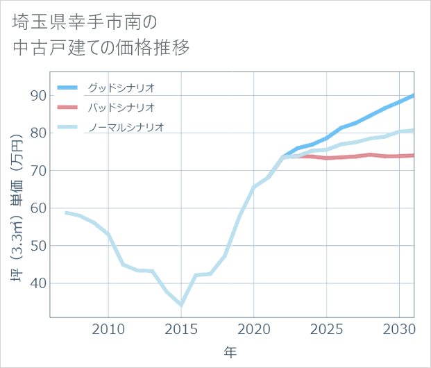 埼玉県幸手市南の中古戸建て価格推移