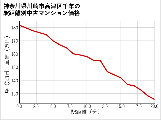 神奈川県川崎市高津区千年の徒歩距離別の中古マンション坪単価