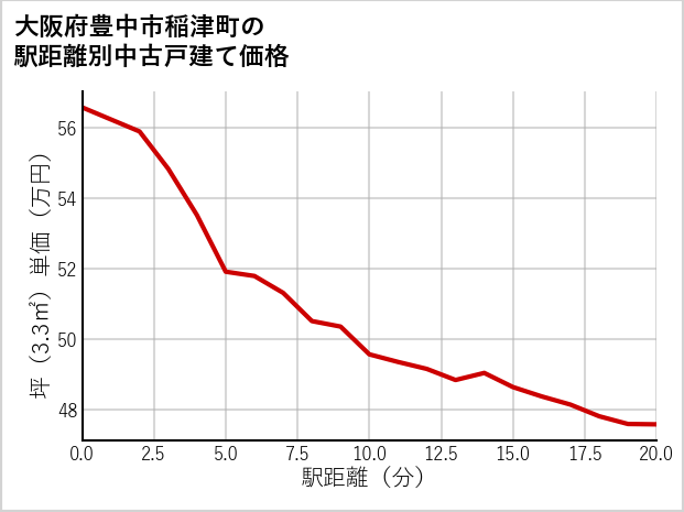 大阪府豊中市稲津町の徒歩距離別の中古戸建て坪単価