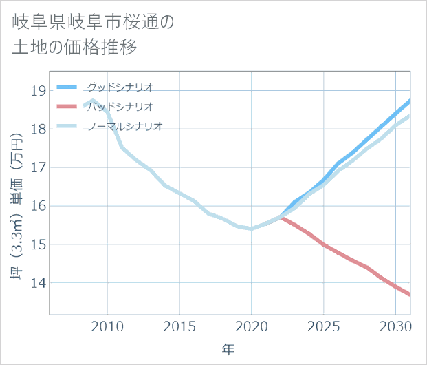 岐阜県岐阜市桜通の土地価格推移