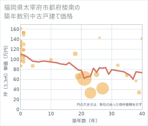 福岡県太宰府市都府楼南の築年数別の中古戸建て坪単価