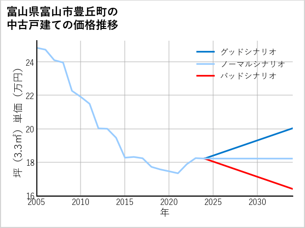 富山県富山市豊丘町の中古戸建て価格推移