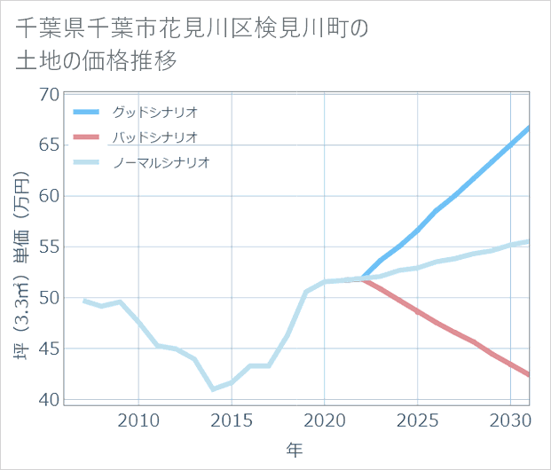 千葉県千葉市花見川区検見川町の土地価格推移