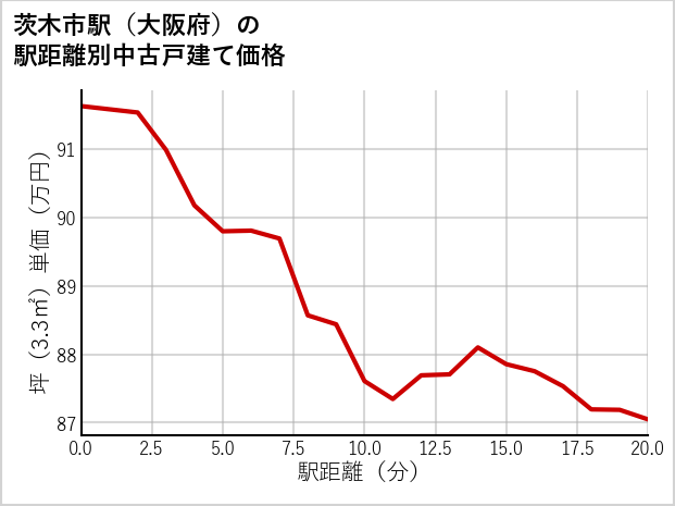 茨木市駅（大阪府）の徒歩距離別の中古戸建て坪単価