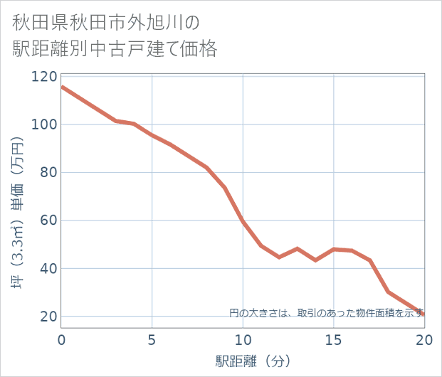 秋田県秋田市外旭川の徒歩距離別の中古戸建て坪単価