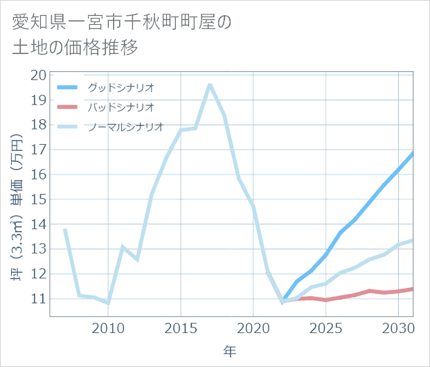 愛知県一宮市千秋町町屋の土地価格推移