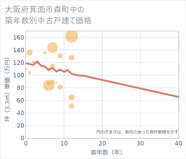 大阪府箕面市森町中の築年数別の中古戸建て坪単価