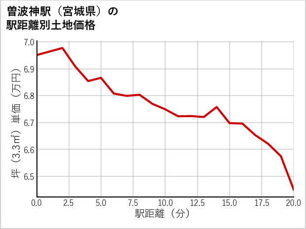 曽波神駅（宮城県）の徒歩距離別の土地坪単価