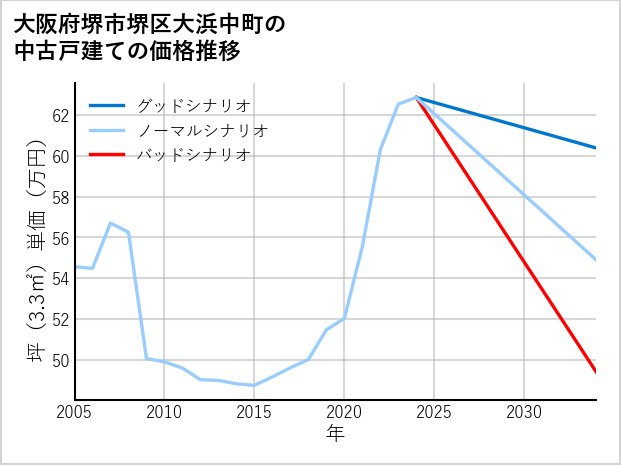 大阪府堺市堺区大浜中町の中古戸建て価格推移