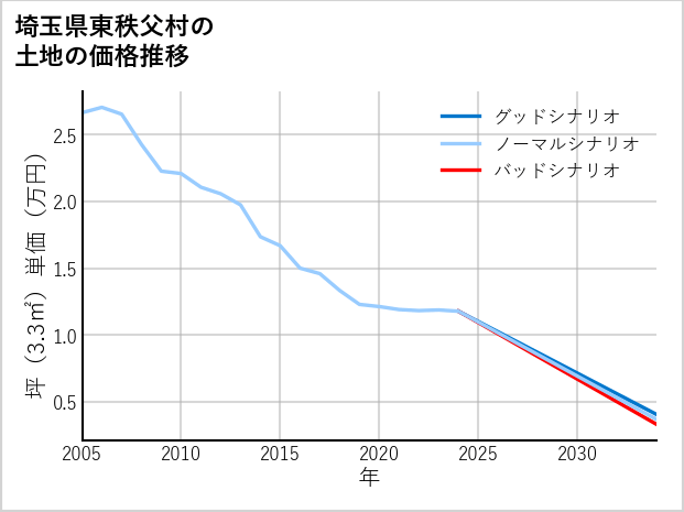 埼玉県東秩父村の土地価格推移