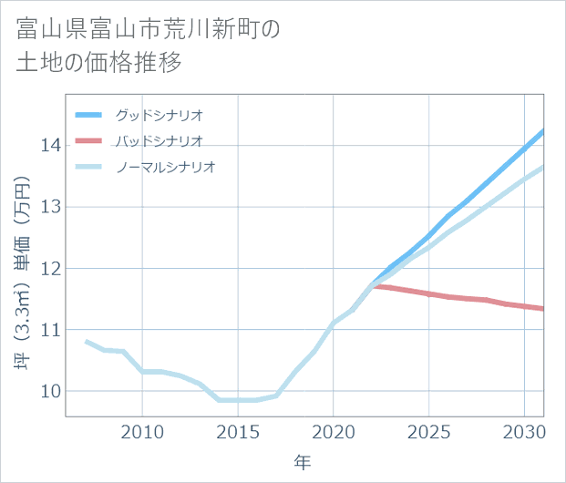 富山県富山市荒川新町の土地価格推移
