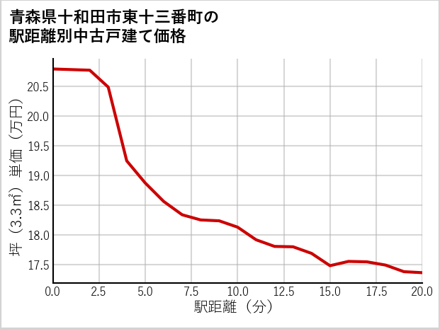 青森県十和田市東十三番町の徒歩距離別の中古戸建て坪単価