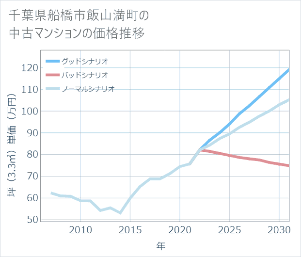 千葉県船橋市飯山満町の中古マンション価格推移
