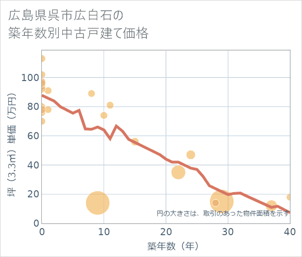 広島県呉市広白石の築年数別の中古戸建て坪単価