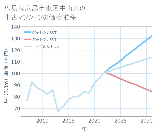 広島県広島市東区中山東の中古マンション価格推移