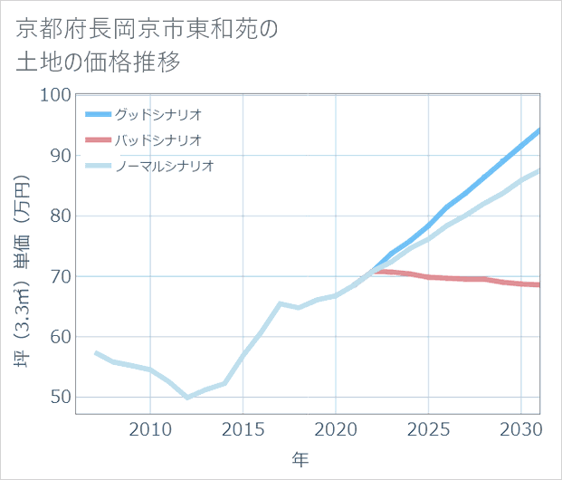 京都府長岡京市東和苑の土地価格推移