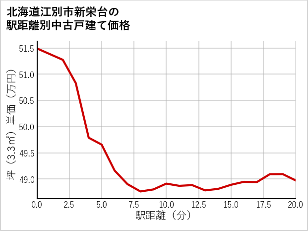 北海道江別市新栄台の徒歩距離別の中古戸建て坪単価