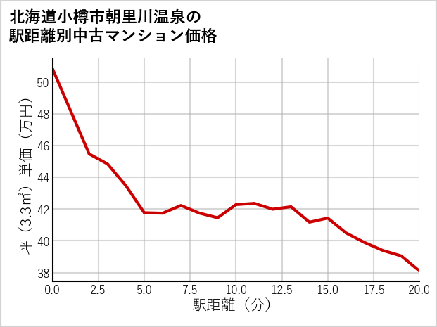 北海道小樽市朝里川温泉の徒歩距離別の中古マンション坪単価