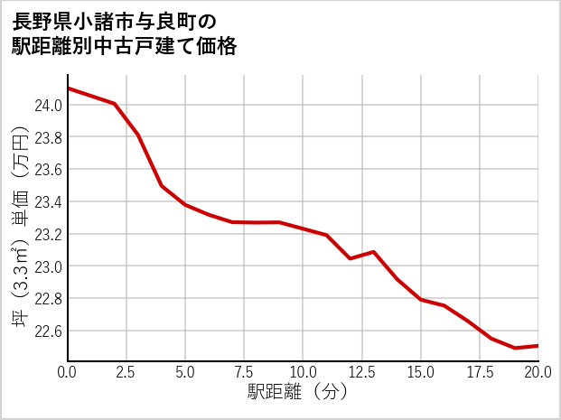 長野県小諸市与良町の徒歩距離別の中古戸建て坪単価
