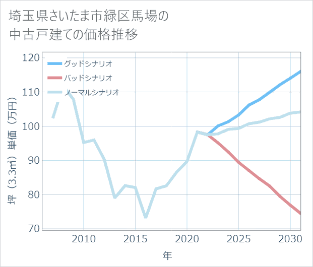 埼玉県さいたま市緑区馬場の中古戸建て価格推移