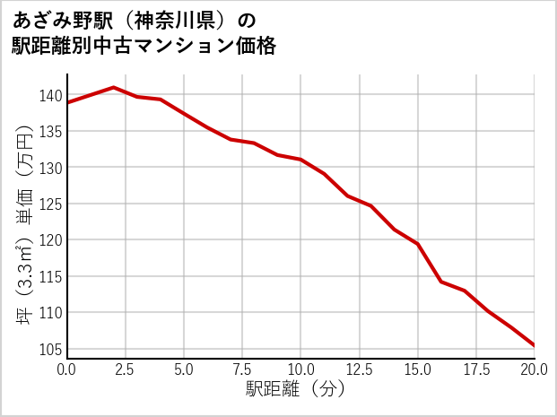 あざみ野駅（神奈川県）の徒歩距離別の中古マンション坪単価