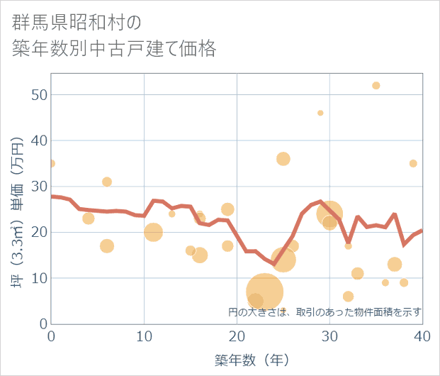 群馬県昭和村の築年数別の中古戸建て坪単価