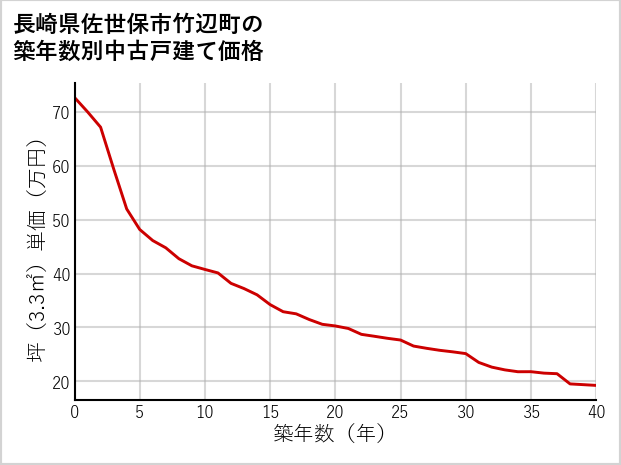 長崎県佐世保市竹辺町の築年数別の中古戸建て坪単価