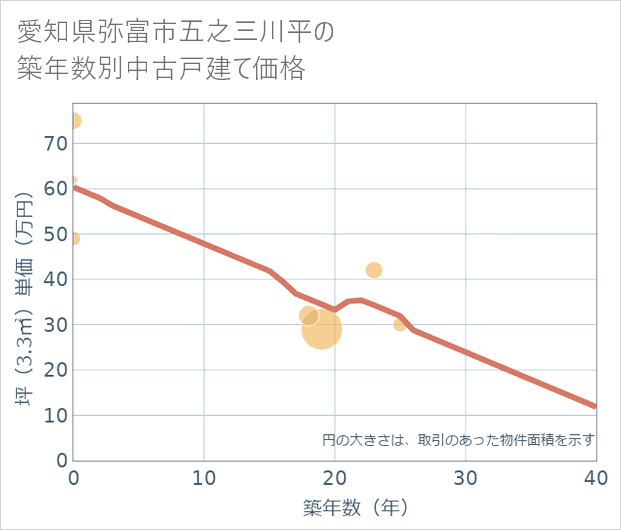 愛知県弥富市五之三川平の築年数別の中古戸建て坪単価