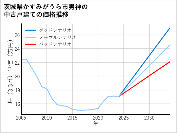 茨城県かすみがうら市男神の中古戸建て価格推移