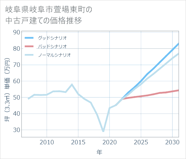 岐阜県岐阜市萱場東町の中古戸建て価格推移