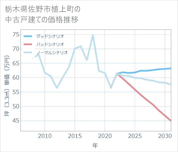 栃木県佐野市植上町の中古戸建て価格推移