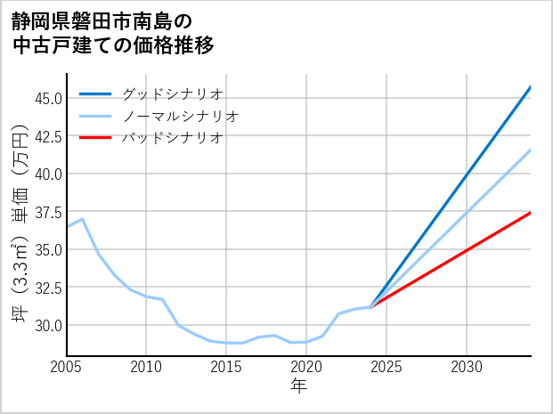 静岡県磐田市南島の中古戸建て価格推移