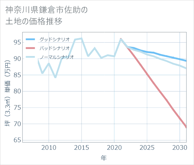 神奈川県鎌倉市佐助の土地価格推移