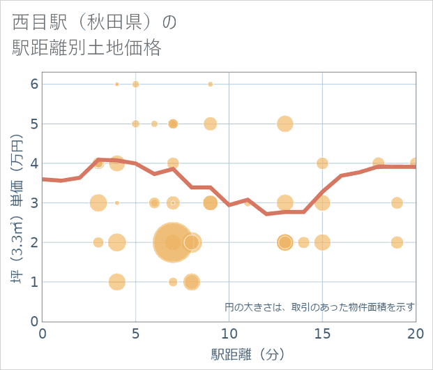 西目駅(秋田県)の徒歩距離別の土地坪単価