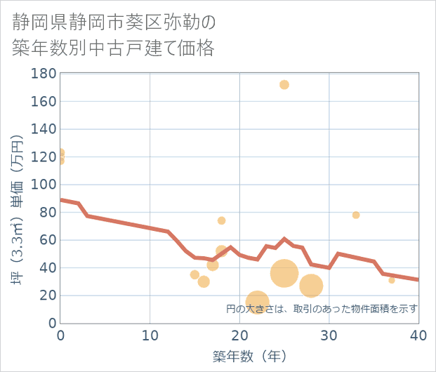 静岡県静岡市葵区弥勒の築年数別の中古戸建て坪単価