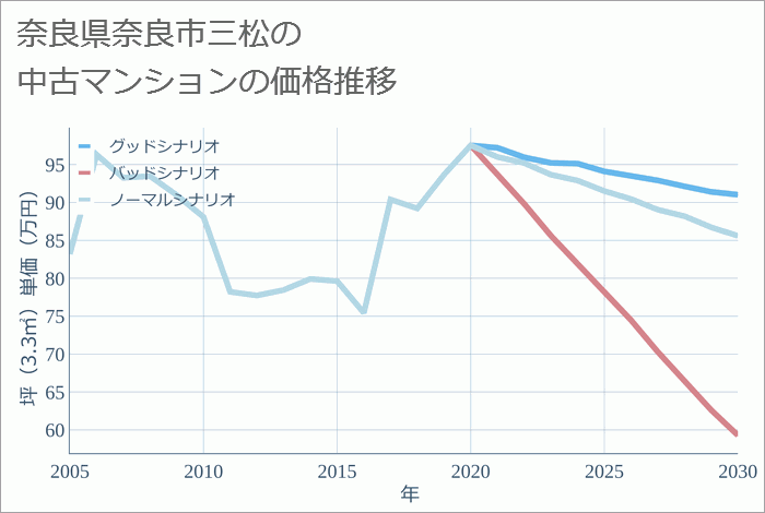 奈良県奈良市三松の中古マンション価格推移