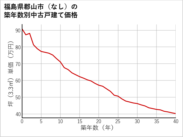 福島県郡山市（大字なし）の築年数別の中古戸建て坪単価