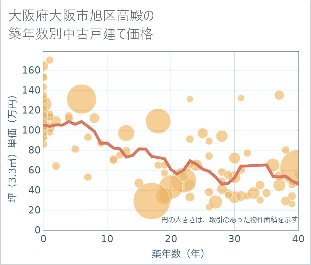 大阪府大阪市旭区高殿の築年数別の中古戸建て坪単価