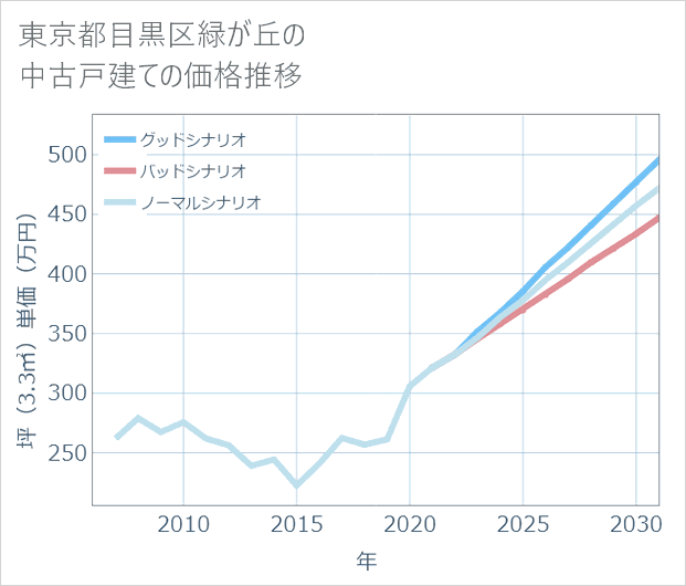 東京都目黒区緑が丘の中古戸建て価格推移