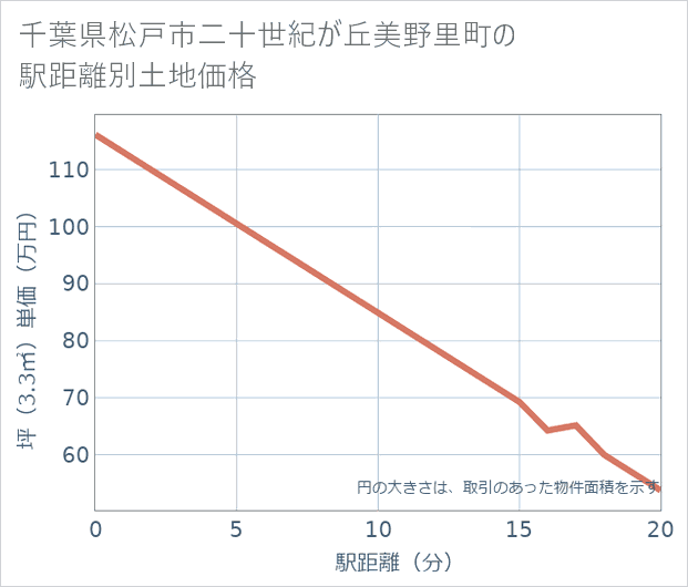 千葉県松戸市二十世紀が丘美野里町の徒歩距離別の土地坪単価