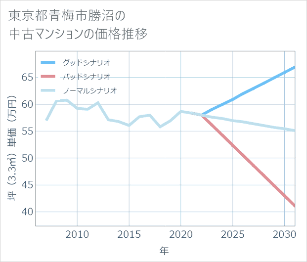 東京都青梅市勝沼の中古マンション価格推移